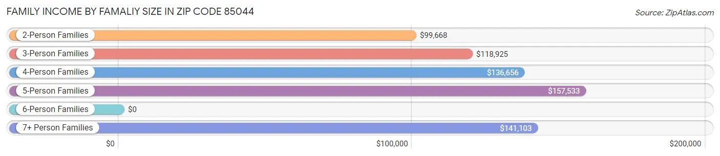 Family Income by Famaliy Size in Zip Code 85044