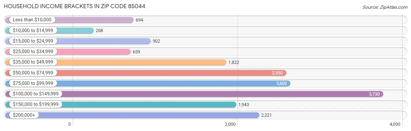 Household Income Brackets in Zip Code 85044