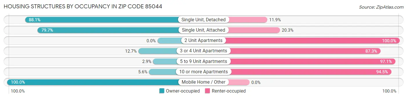 Housing Structures by Occupancy in Zip Code 85044