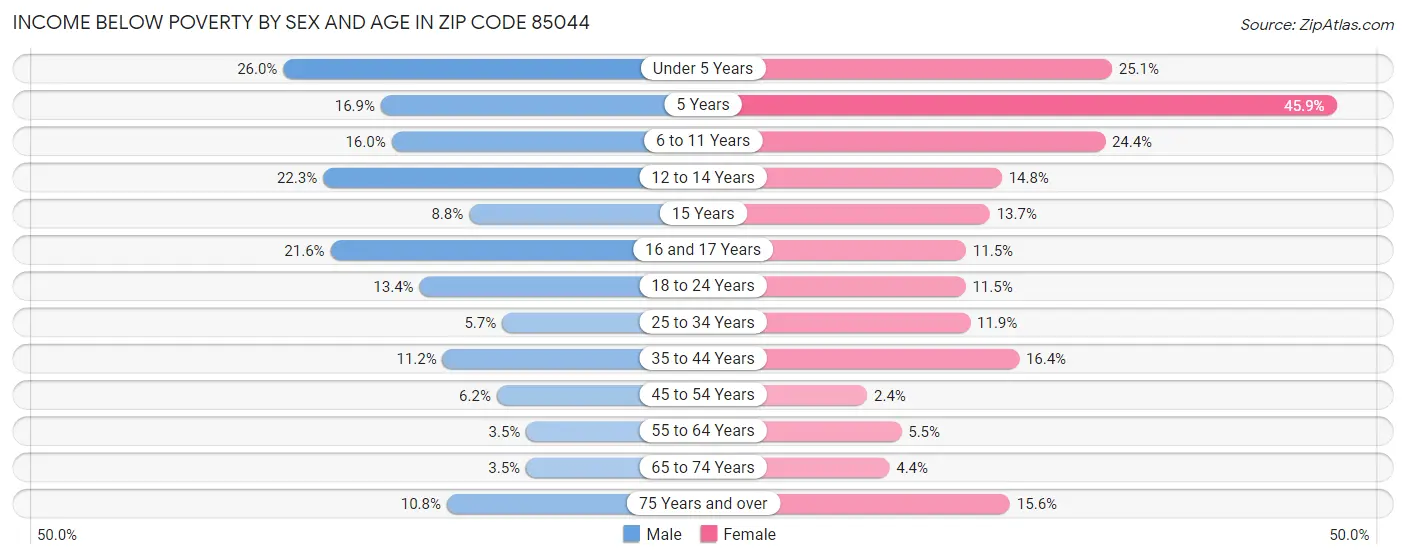 Income Below Poverty by Sex and Age in Zip Code 85044