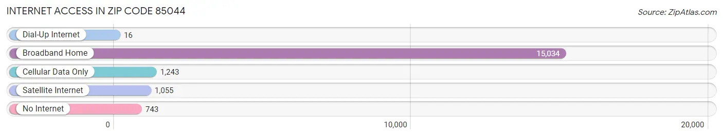 Internet Access in Zip Code 85044