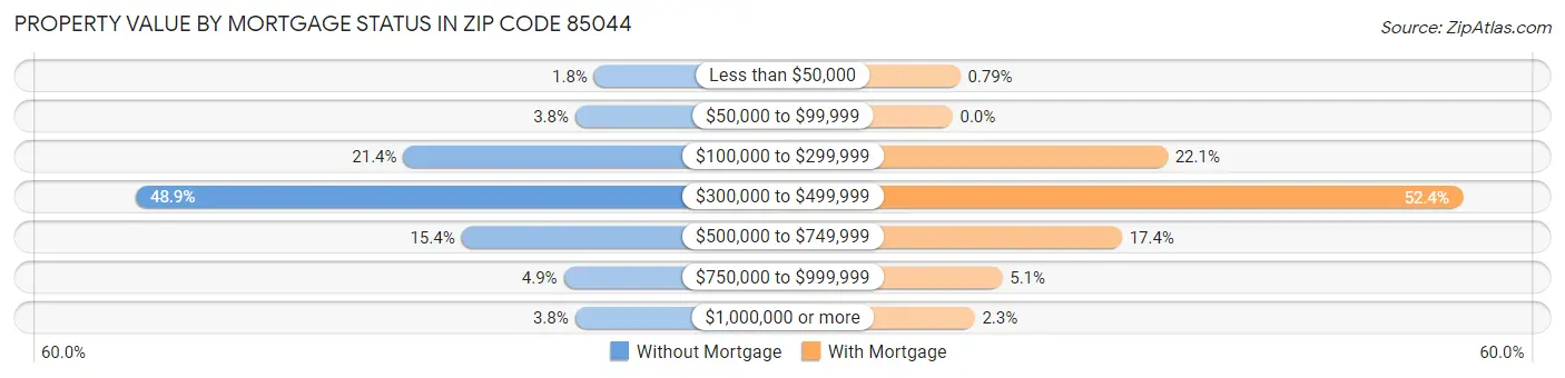 Property Value by Mortgage Status in Zip Code 85044