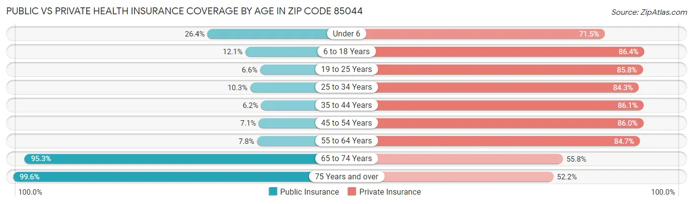 Public vs Private Health Insurance Coverage by Age in Zip Code 85044