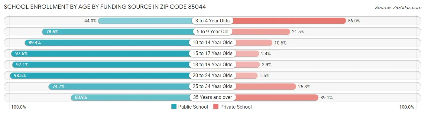 School Enrollment by Age by Funding Source in Zip Code 85044