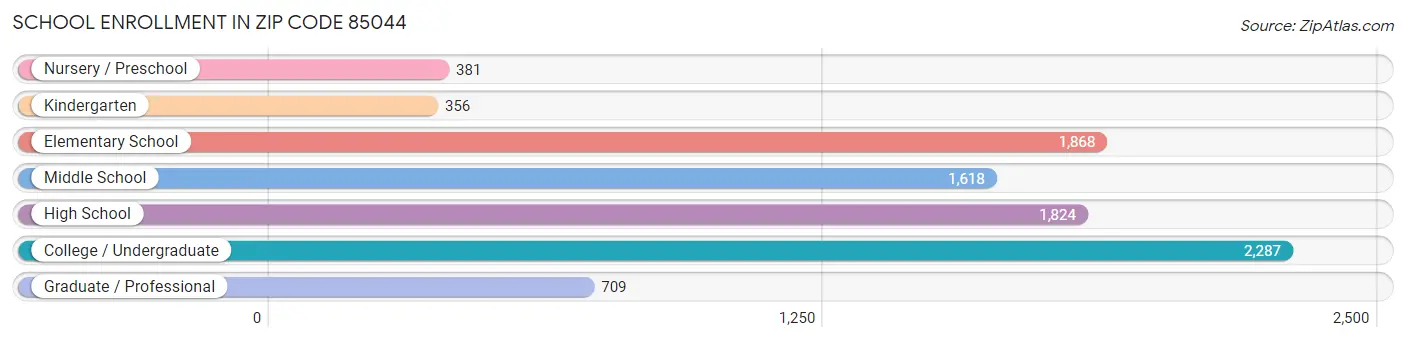 School Enrollment in Zip Code 85044