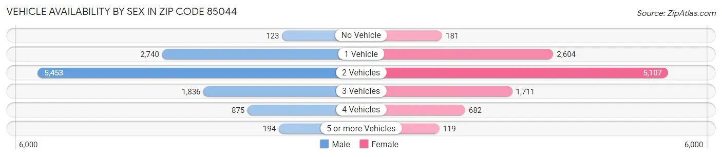 Vehicle Availability by Sex in Zip Code 85044