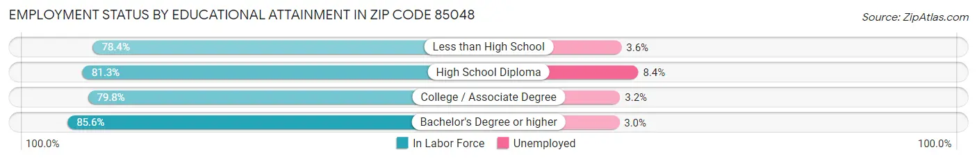 Employment Status by Educational Attainment in Zip Code 85048