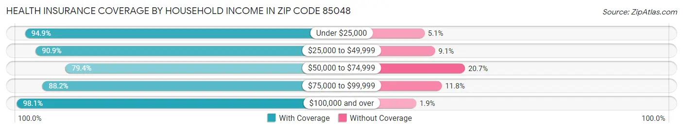 Health Insurance Coverage by Household Income in Zip Code 85048