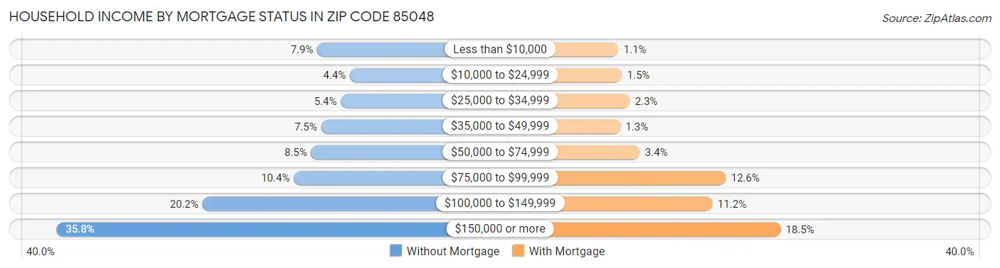 Household Income by Mortgage Status in Zip Code 85048