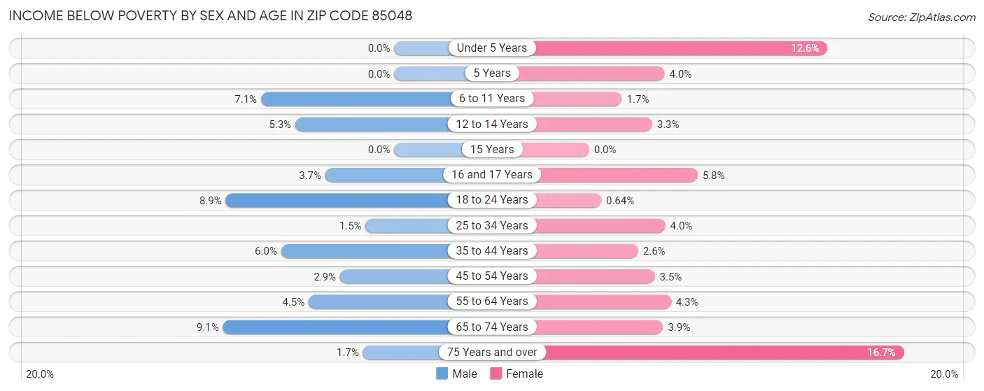 Income Below Poverty by Sex and Age in Zip Code 85048