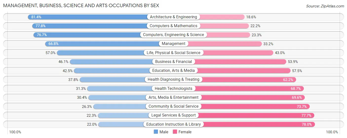 Management, Business, Science and Arts Occupations by Sex in Zip Code 85048