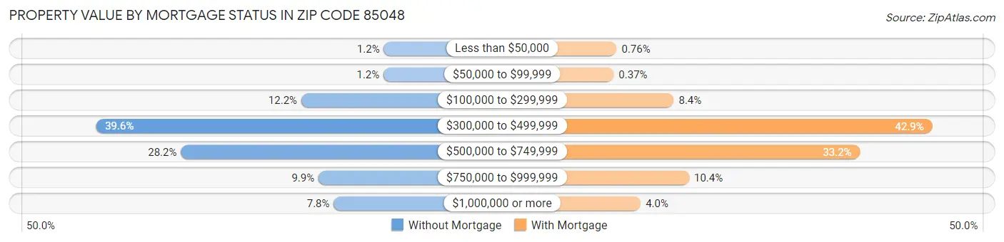 Property Value by Mortgage Status in Zip Code 85048