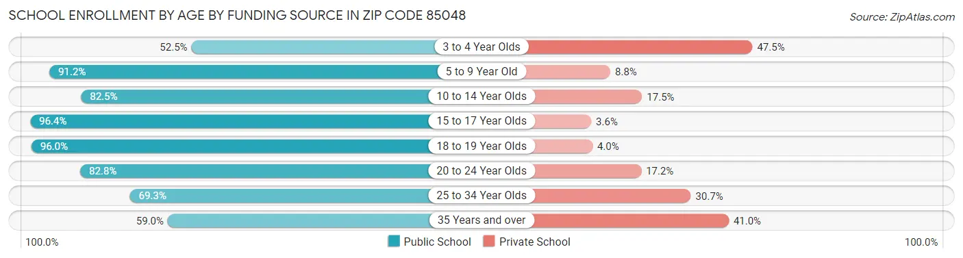 School Enrollment by Age by Funding Source in Zip Code 85048