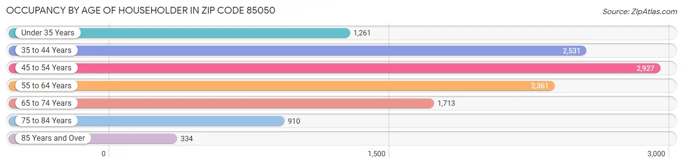 Occupancy by Age of Householder in Zip Code 85050