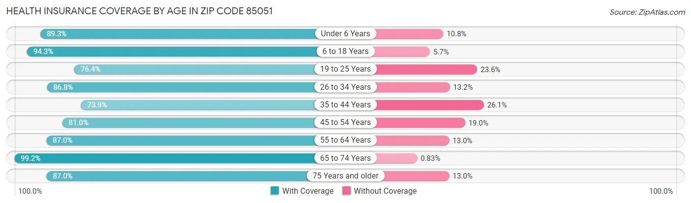 Health Insurance Coverage by Age in Zip Code 85051