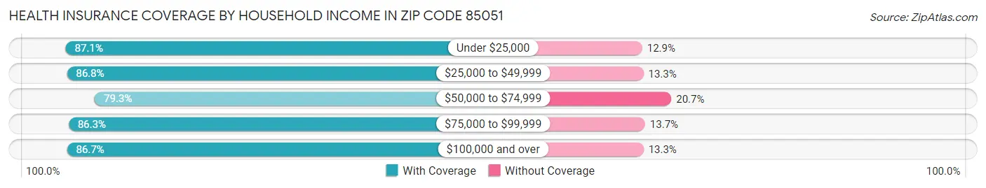 Health Insurance Coverage by Household Income in Zip Code 85051