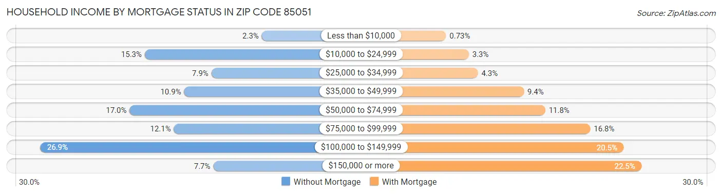 Household Income by Mortgage Status in Zip Code 85051