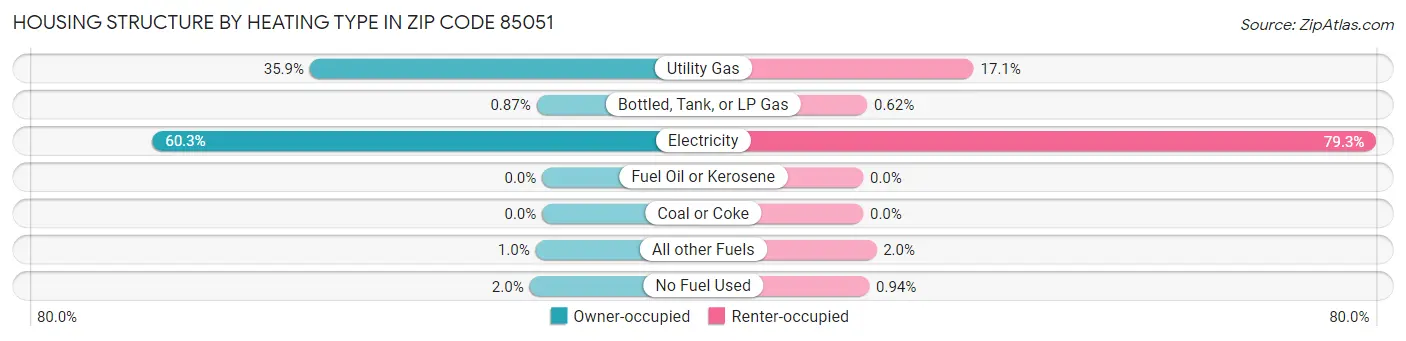 Housing Structure by Heating Type in Zip Code 85051