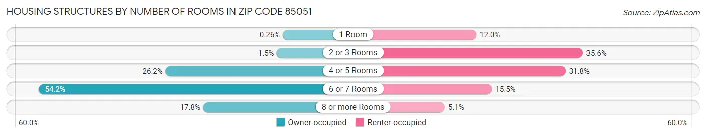 Housing Structures by Number of Rooms in Zip Code 85051