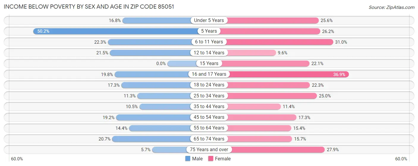 Income Below Poverty by Sex and Age in Zip Code 85051