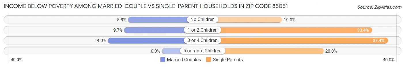 Income Below Poverty Among Married-Couple vs Single-Parent Households in Zip Code 85051