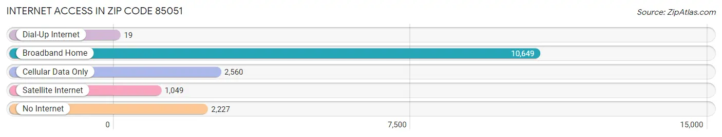 Internet Access in Zip Code 85051