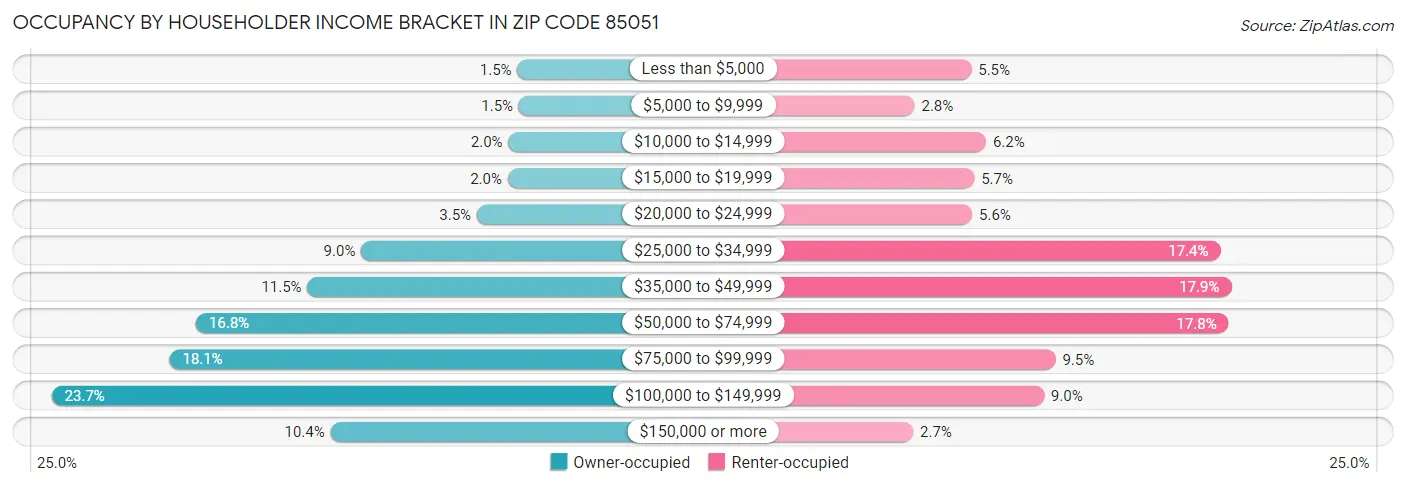 Occupancy by Householder Income Bracket in Zip Code 85051