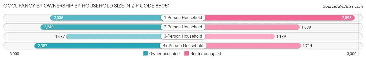 Occupancy by Ownership by Household Size in Zip Code 85051
