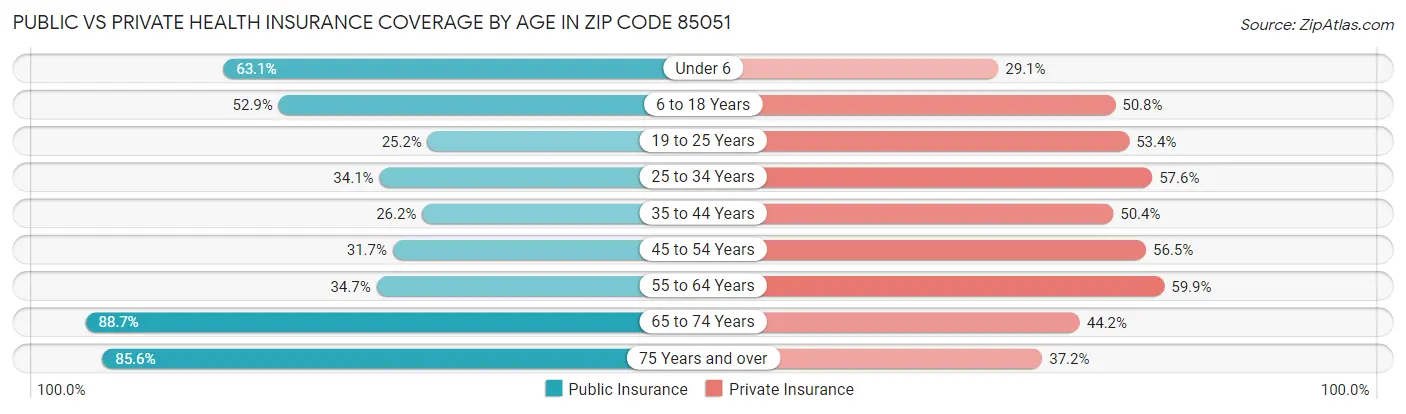 Public vs Private Health Insurance Coverage by Age in Zip Code 85051