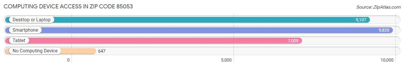 Computing Device Access in Zip Code 85053