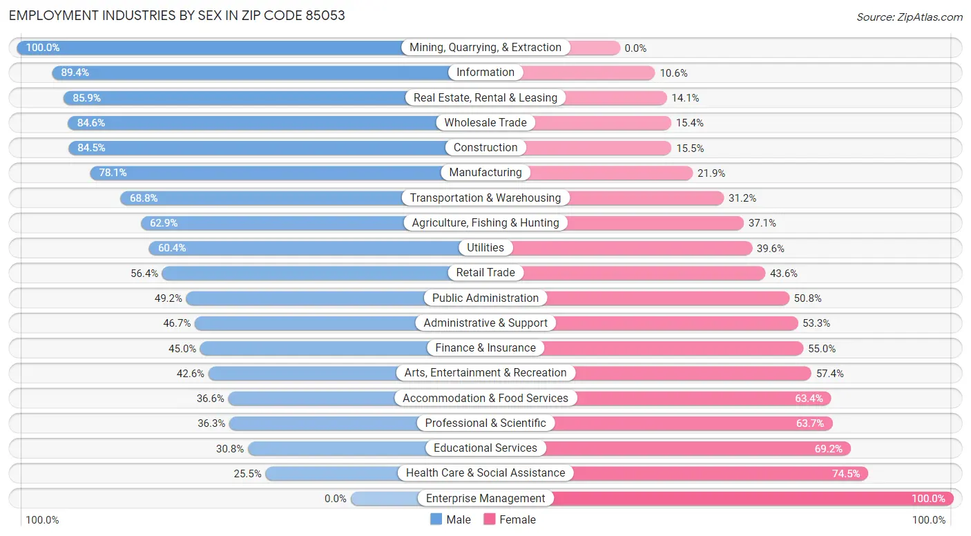 Employment Industries by Sex in Zip Code 85053