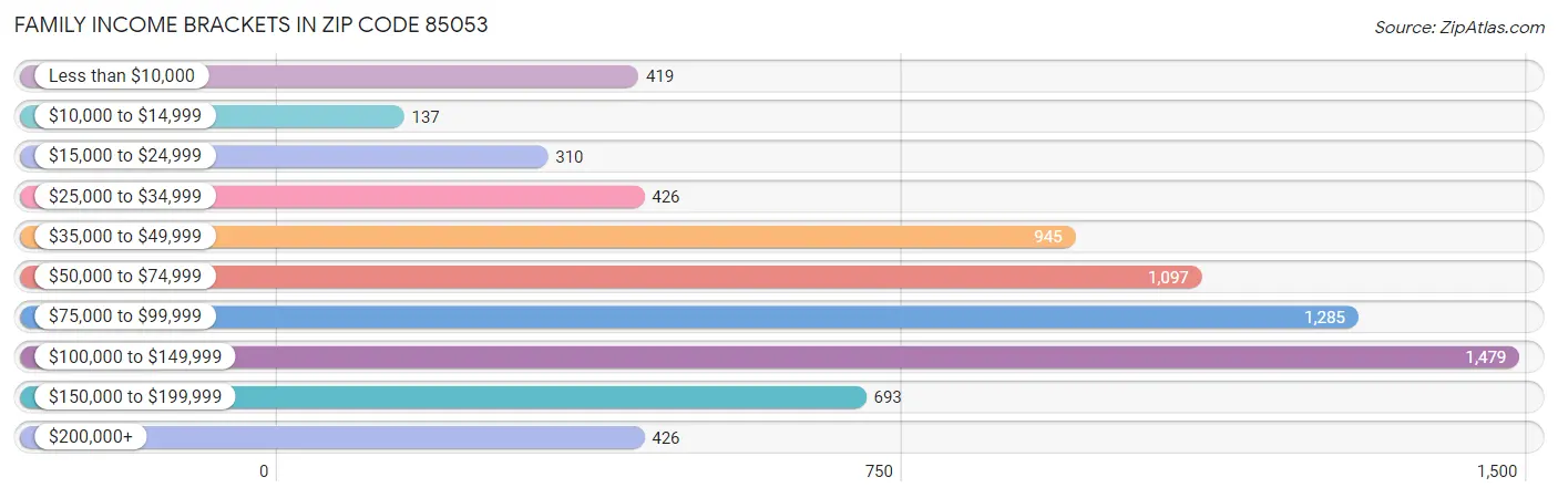 Family Income Brackets in Zip Code 85053