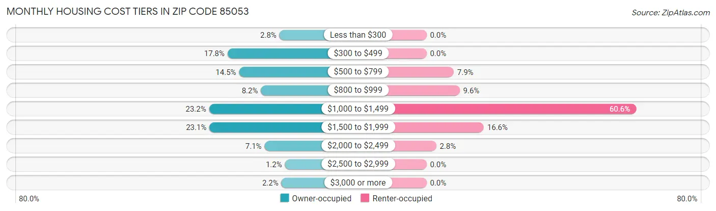 Monthly Housing Cost Tiers in Zip Code 85053