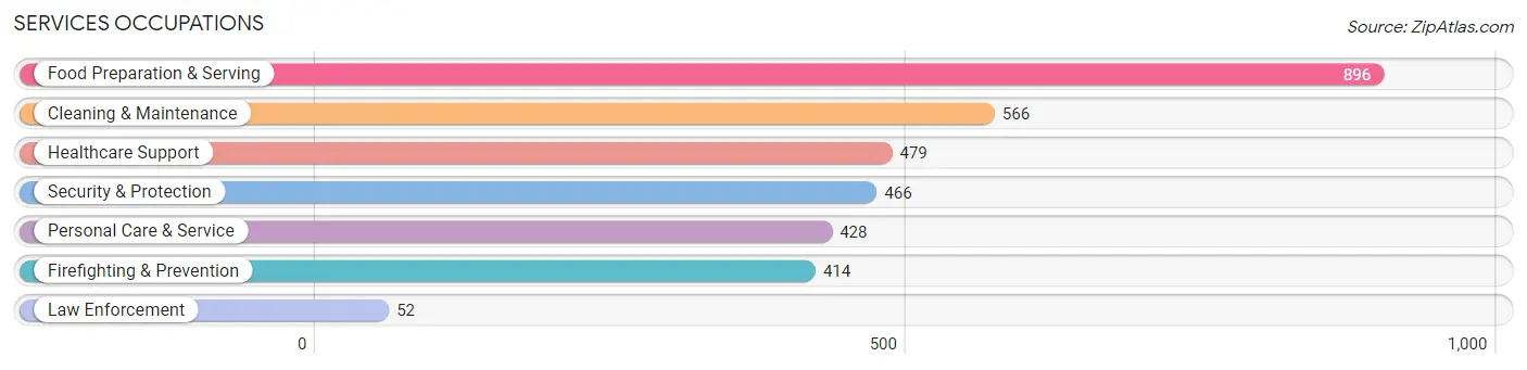 Services Occupations in Zip Code 85053