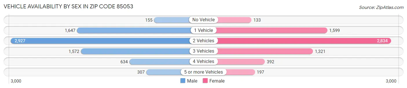 Vehicle Availability by Sex in Zip Code 85053