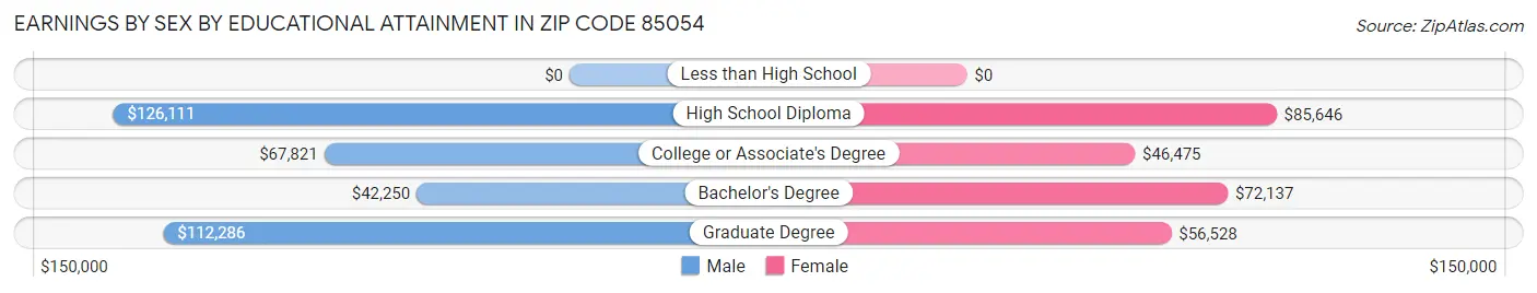 Earnings by Sex by Educational Attainment in Zip Code 85054