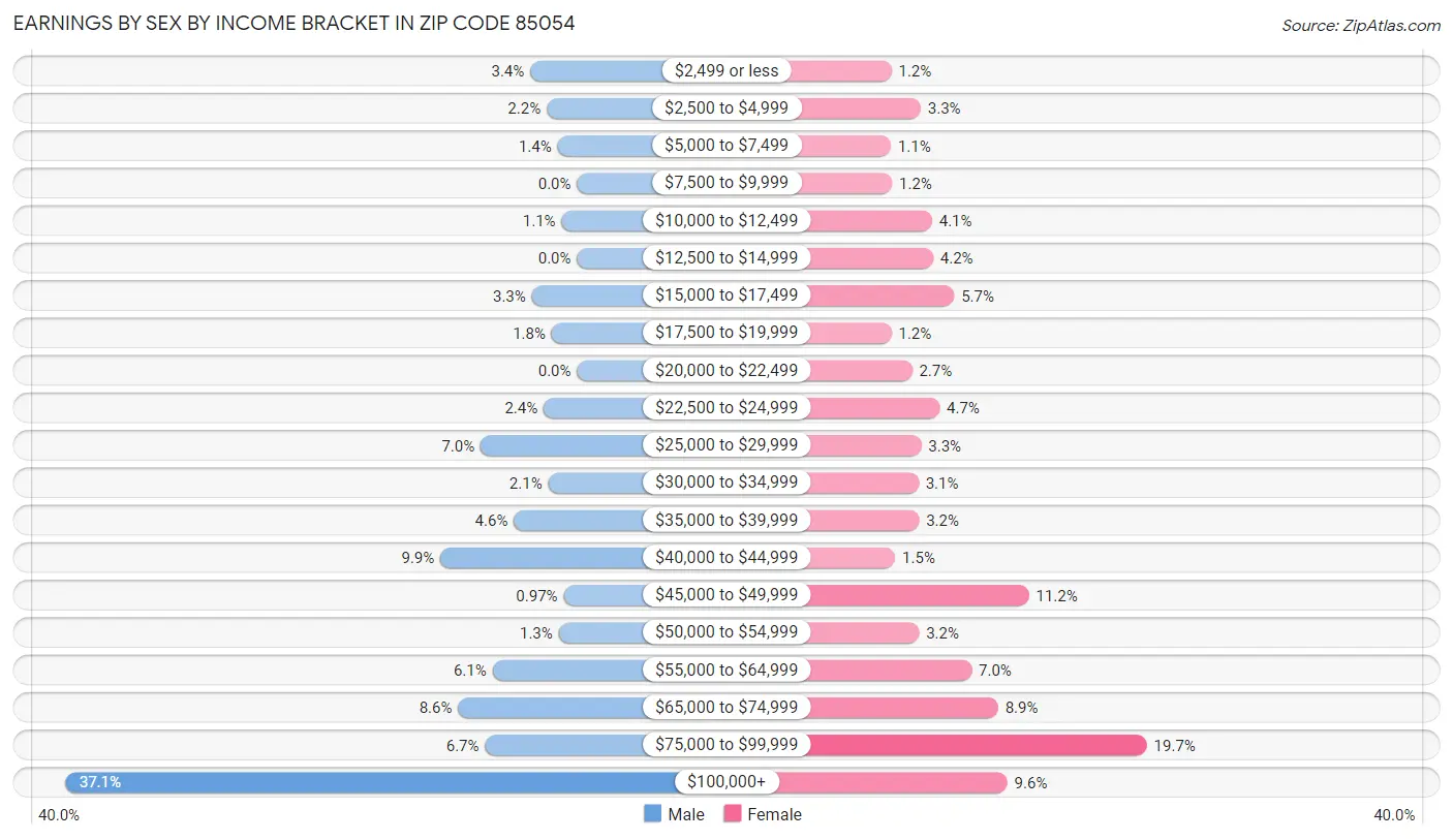 Earnings by Sex by Income Bracket in Zip Code 85054