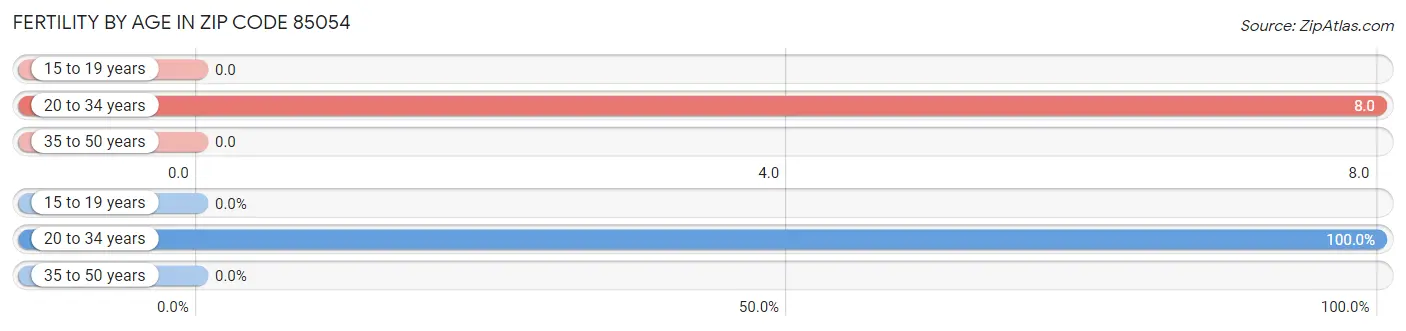 Female Fertility by Age in Zip Code 85054