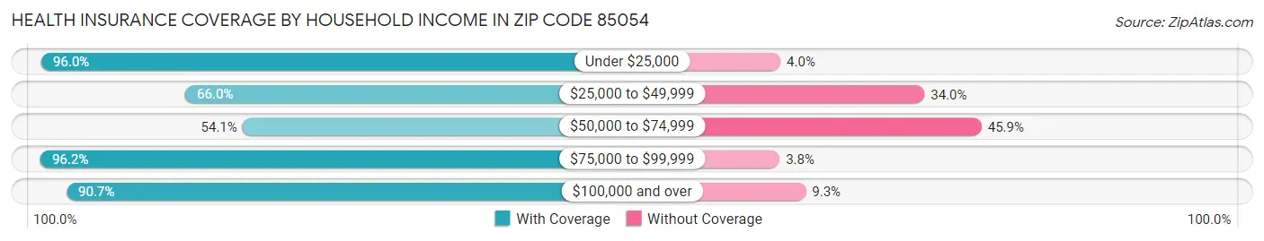 Health Insurance Coverage by Household Income in Zip Code 85054