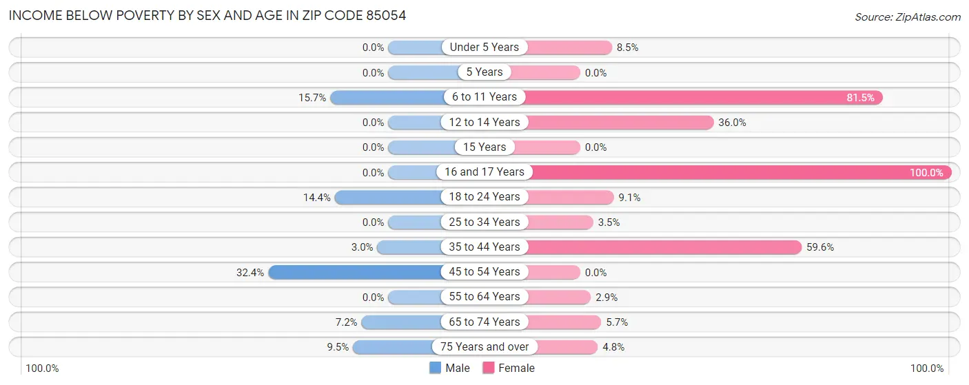 Income Below Poverty by Sex and Age in Zip Code 85054