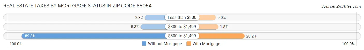 Real Estate Taxes by Mortgage Status in Zip Code 85054