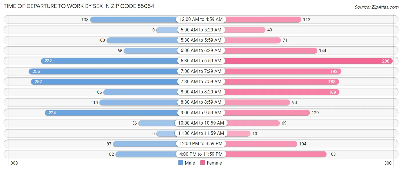 Time of Departure to Work by Sex in Zip Code 85054