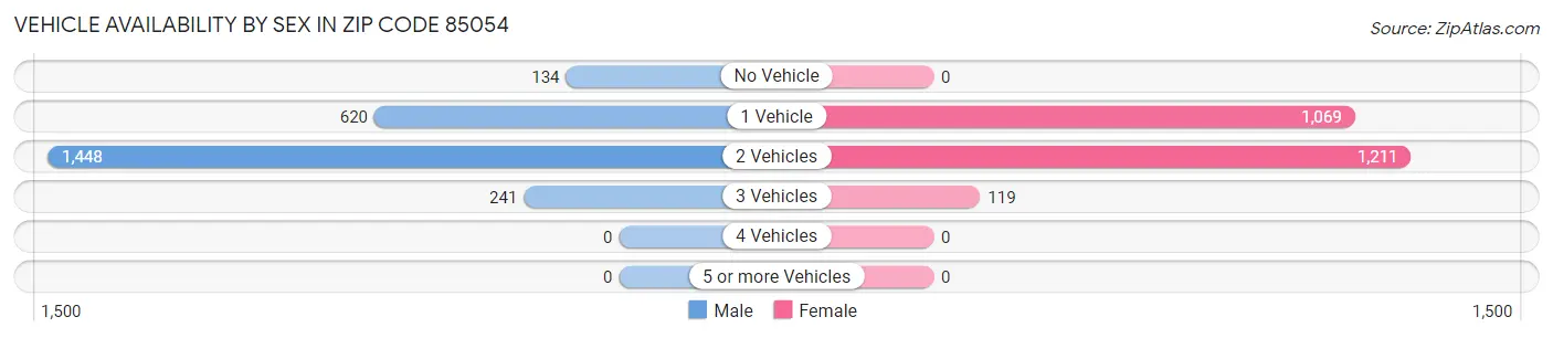 Vehicle Availability by Sex in Zip Code 85054