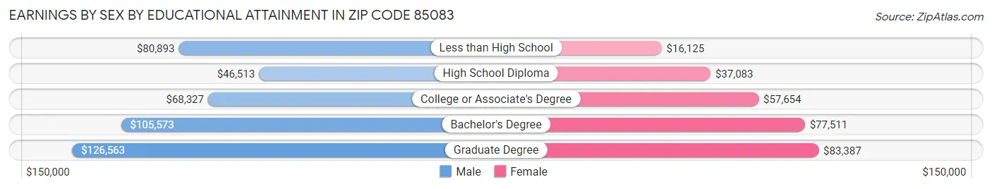 Earnings by Sex by Educational Attainment in Zip Code 85083