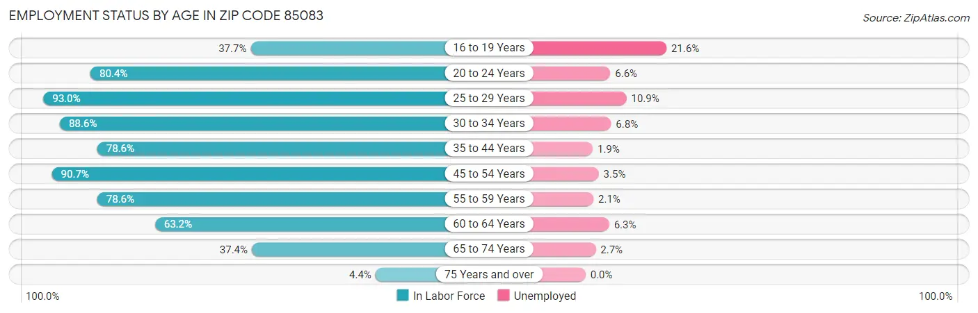 Employment Status by Age in Zip Code 85083