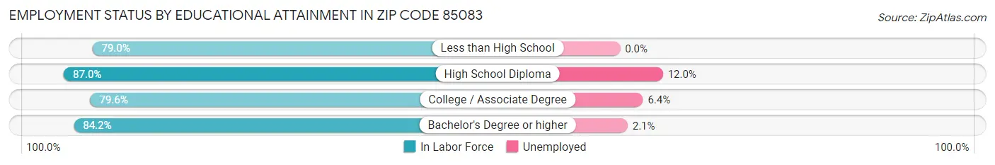 Employment Status by Educational Attainment in Zip Code 85083