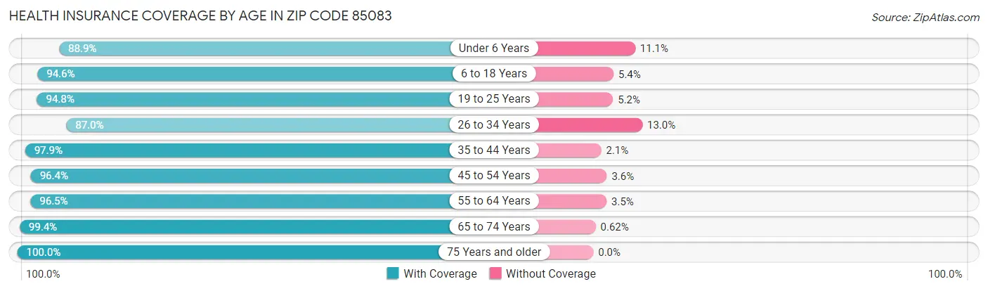 Health Insurance Coverage by Age in Zip Code 85083