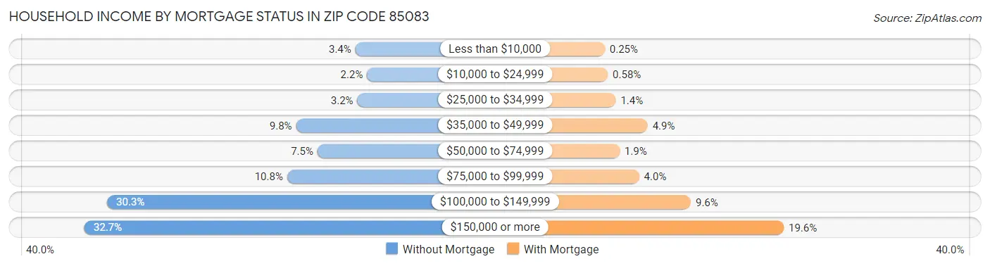 Household Income by Mortgage Status in Zip Code 85083