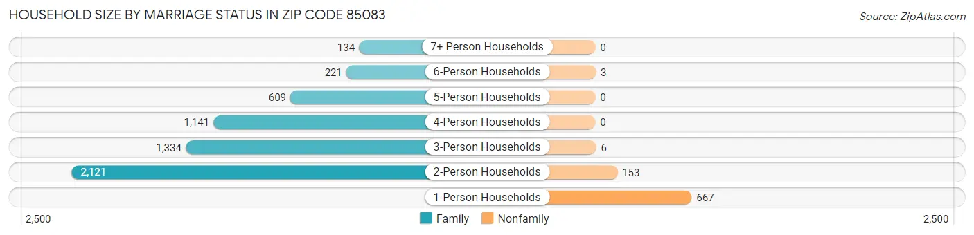 Household Size by Marriage Status in Zip Code 85083