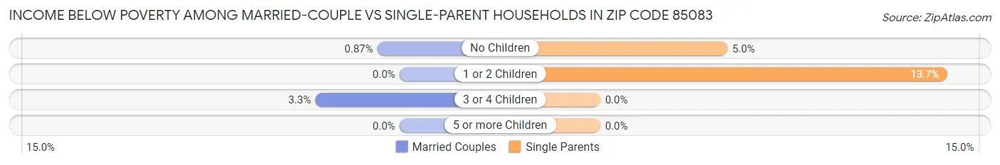 Income Below Poverty Among Married-Couple vs Single-Parent Households in Zip Code 85083